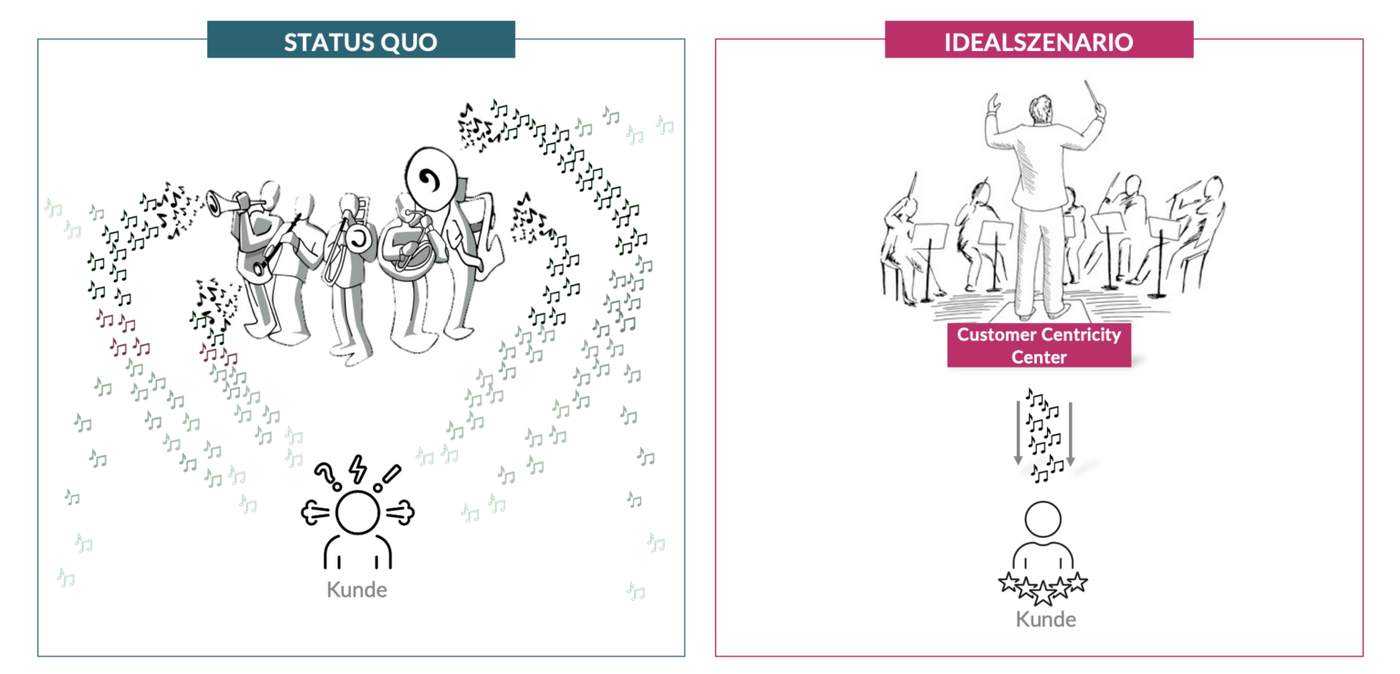 Status Quo und Idealszenario